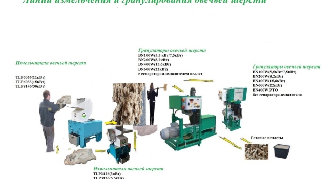 Пресс - грануляторы для овечьей шерсти  BN 100W/BN400W /BN600(Чехия)
